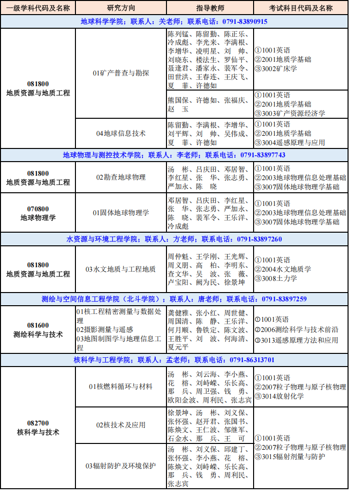 东华理工大学2025年学术学位博士研究生招生专业目录