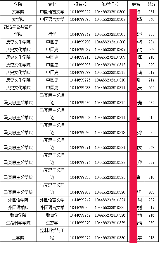 曲阜师范大学2026年博士研究生招生入学考试复试人员名单(二)