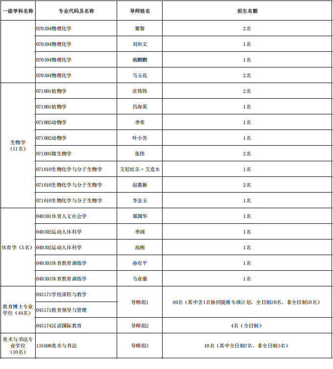 新疆师范大学2025年博士生导师招生计划分配表