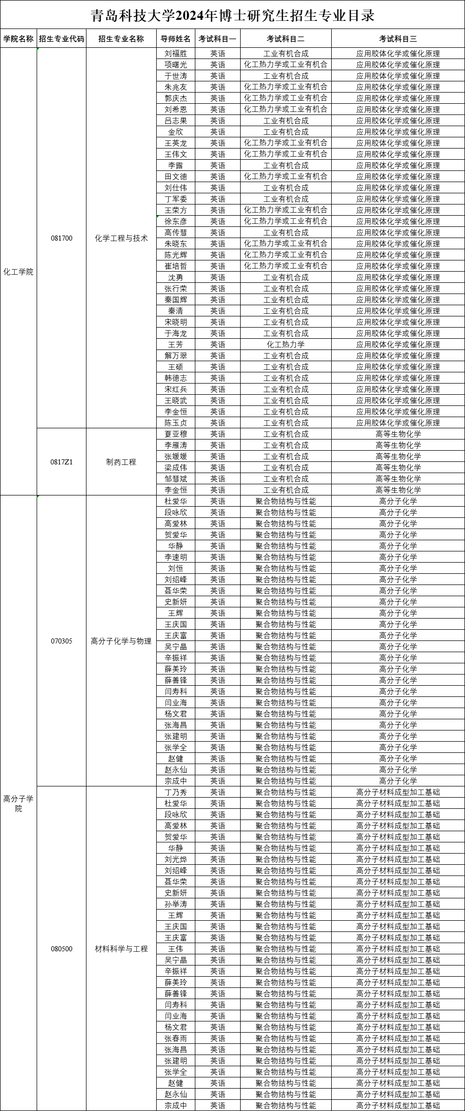 青岛科技大学2024年全日制博士研究生招生专业目录