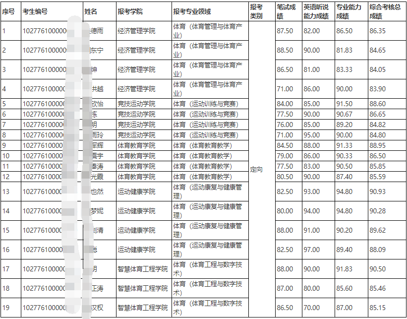 上海体育大学2026年申请考核制博士招生拟录取名单公示(学博/专博)