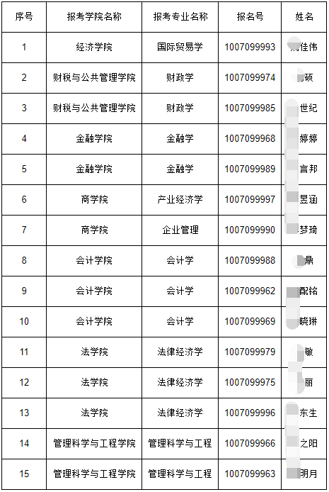 天津财经大学2026年申请考核制初审合格考生名单(第一批次)公示