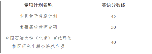 华东理工大学2026年少数民族高层次骨干人才计划普通招考博士研究生外语考核复试分数线