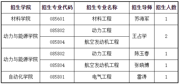 西北工业大学-太行实验室2025年联合培养博士研究生专项计划招生公告