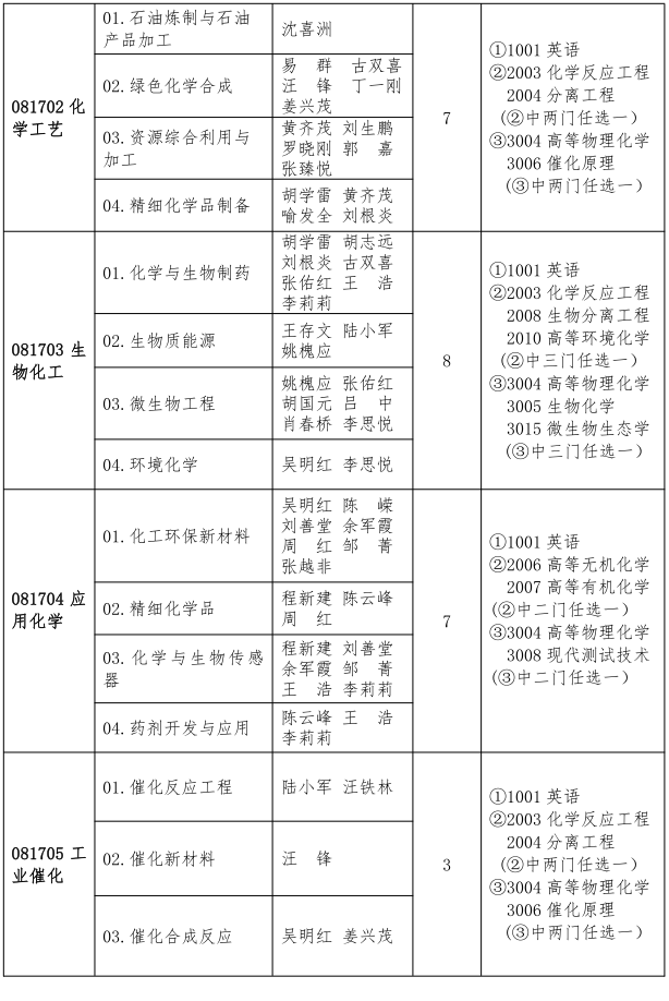 武汉工程大学2024年博士研究生招生专业目录