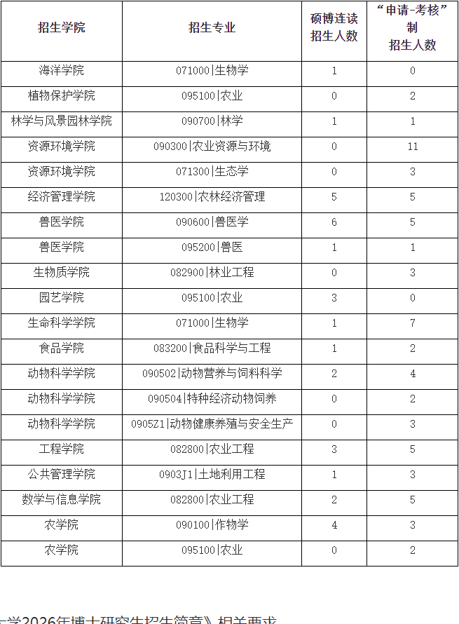 华南农业大学2026年上半年博士研究生招生通知