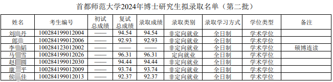 首都师范大学2024年博士研究生拟录取名单(第二批)