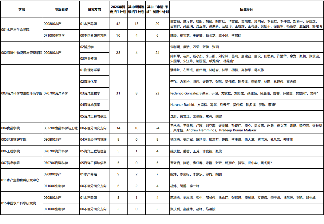 2026年考博上海海洋大学博士研究生招生专业目录