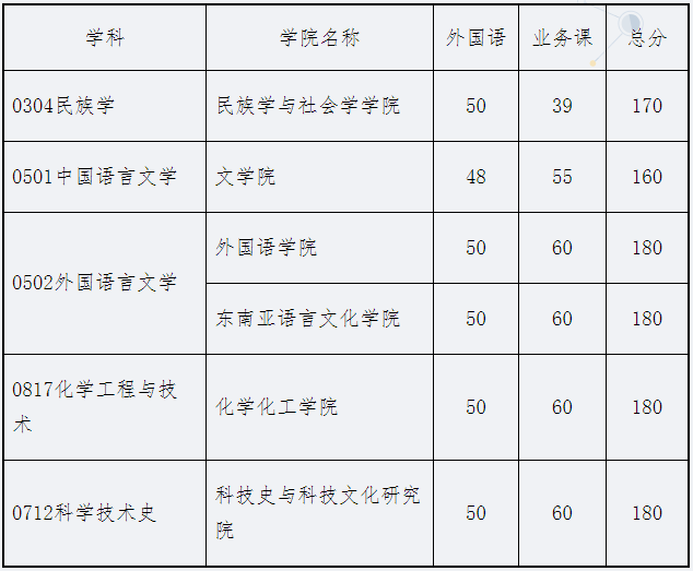 广西民族大学2025年普通招考招收博士研究生招生考试考生进入录取的初试成绩基本要求