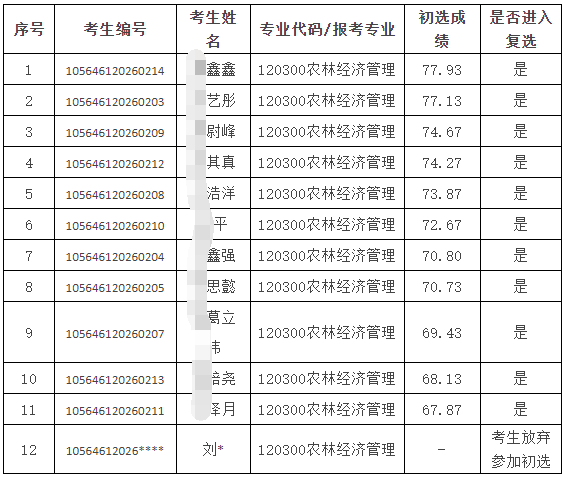 华南农业大学经济管理学院2026年博士生招生考试初选结果公示及复选工作安排