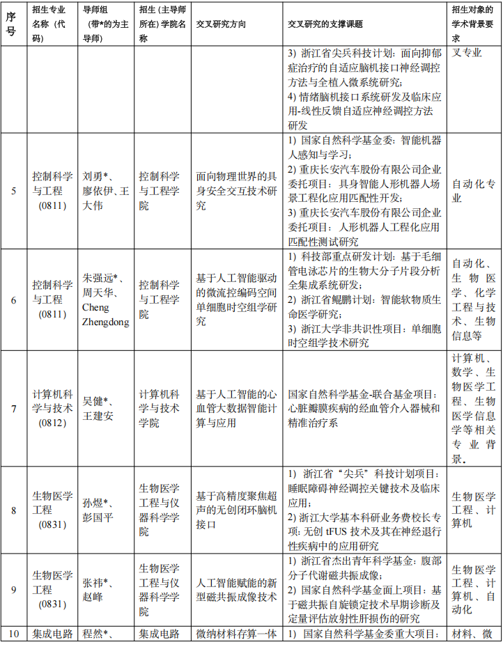 浙江大学2027年“信息+X”多学科交叉人才培养卓越中心博士研究生培养专项计划招生简章
