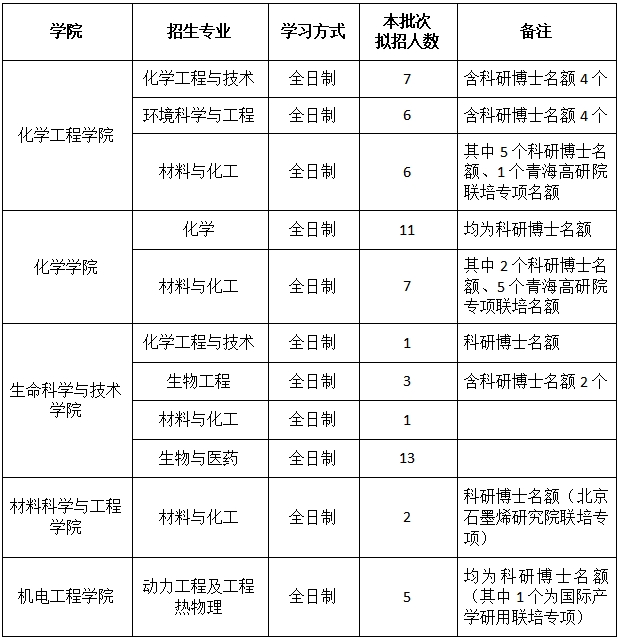 北京化工大学关于部分学院2025年博士研究生第二批报名的补充通知