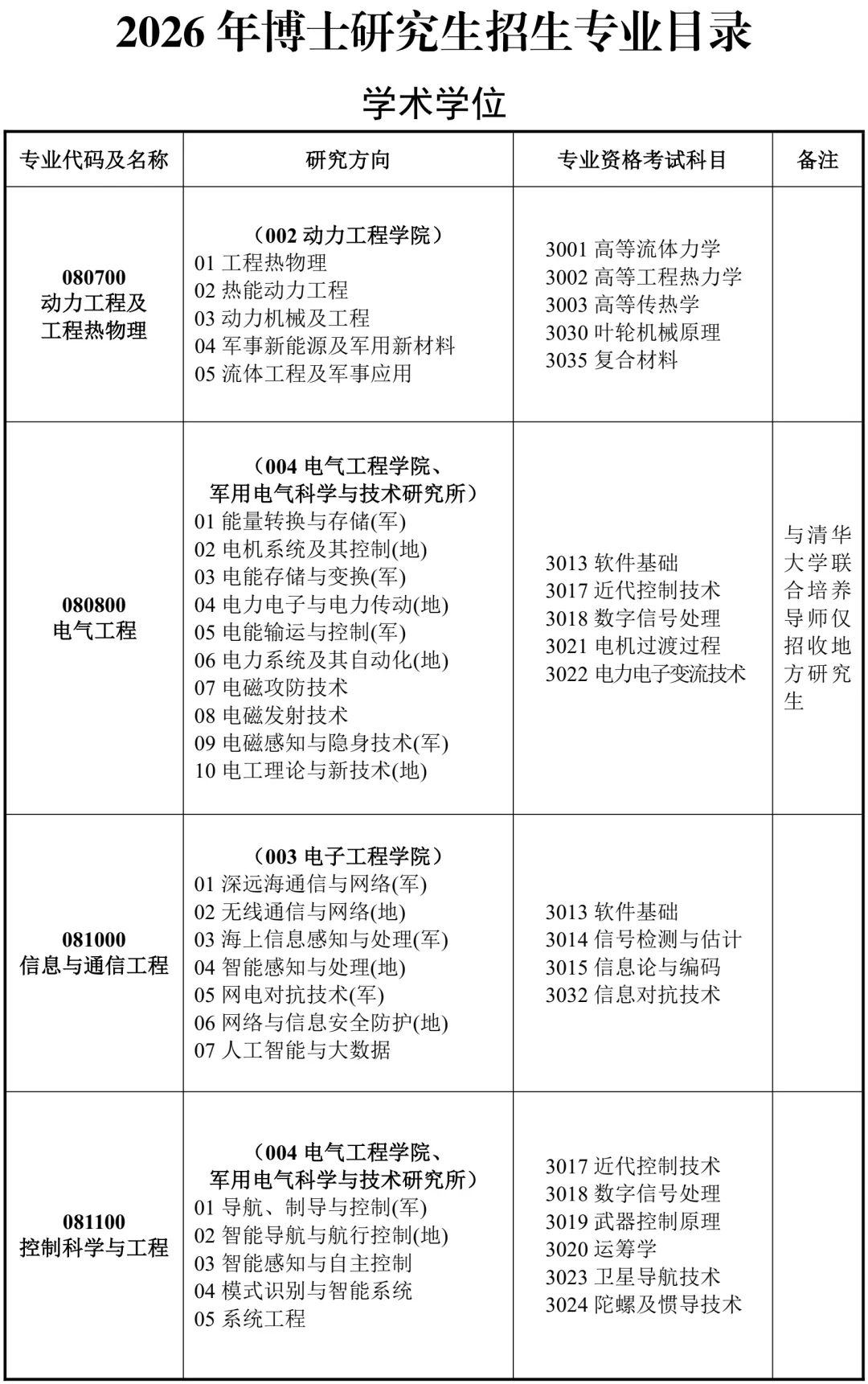 海军工程大学2026年博士研究生招生专业目录