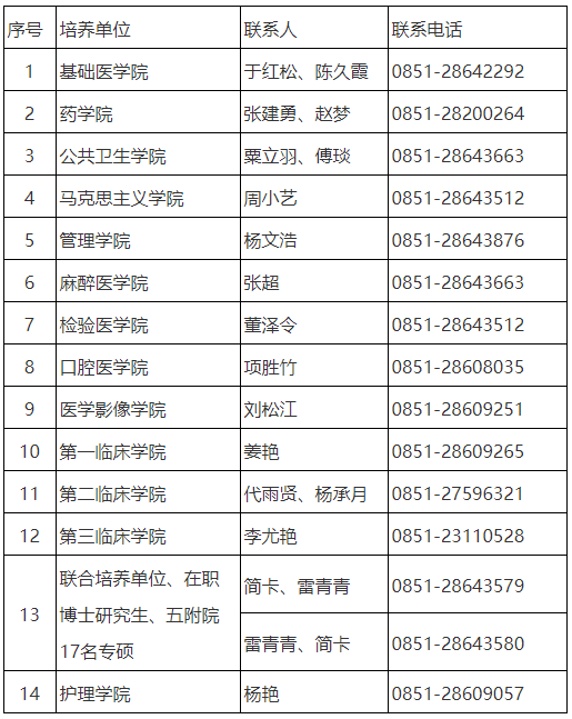 遵义医科大学2024级研究生入校报到须知