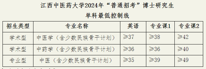 江西中医药大学2024年普通招考博士研究生复试分数线要求