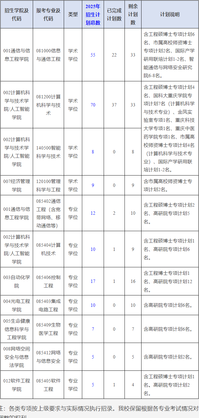 重庆邮电大学关于公布2025年博士研究生分专业招生计划的通知