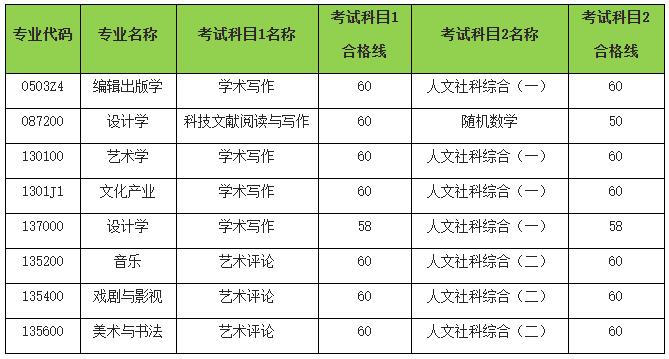 中国传媒大学2024年第二批博士学位研究生招生考试初试合格线及初试成绩查询