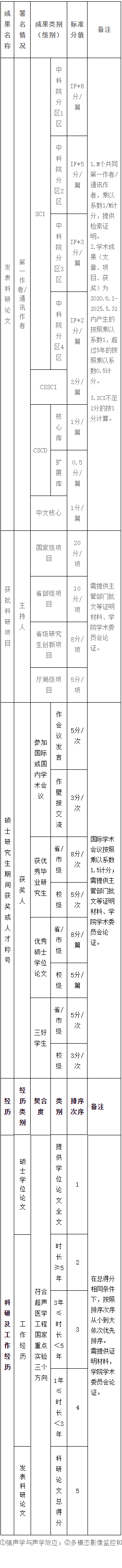 重庆医科大学超声医学工程国家重点实验室2025年在职临床医师申请临床医学博士专业学位招生简章