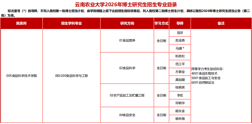 2026年考博云南农业大学博士研究生招生专业目录