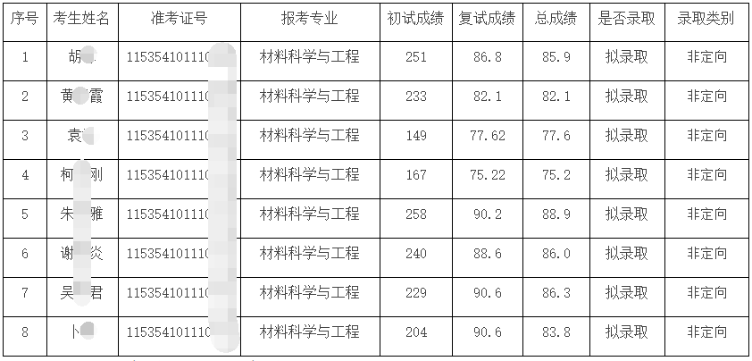 湖南工业大学2024年普通招考博士研究生拟录取名单公示