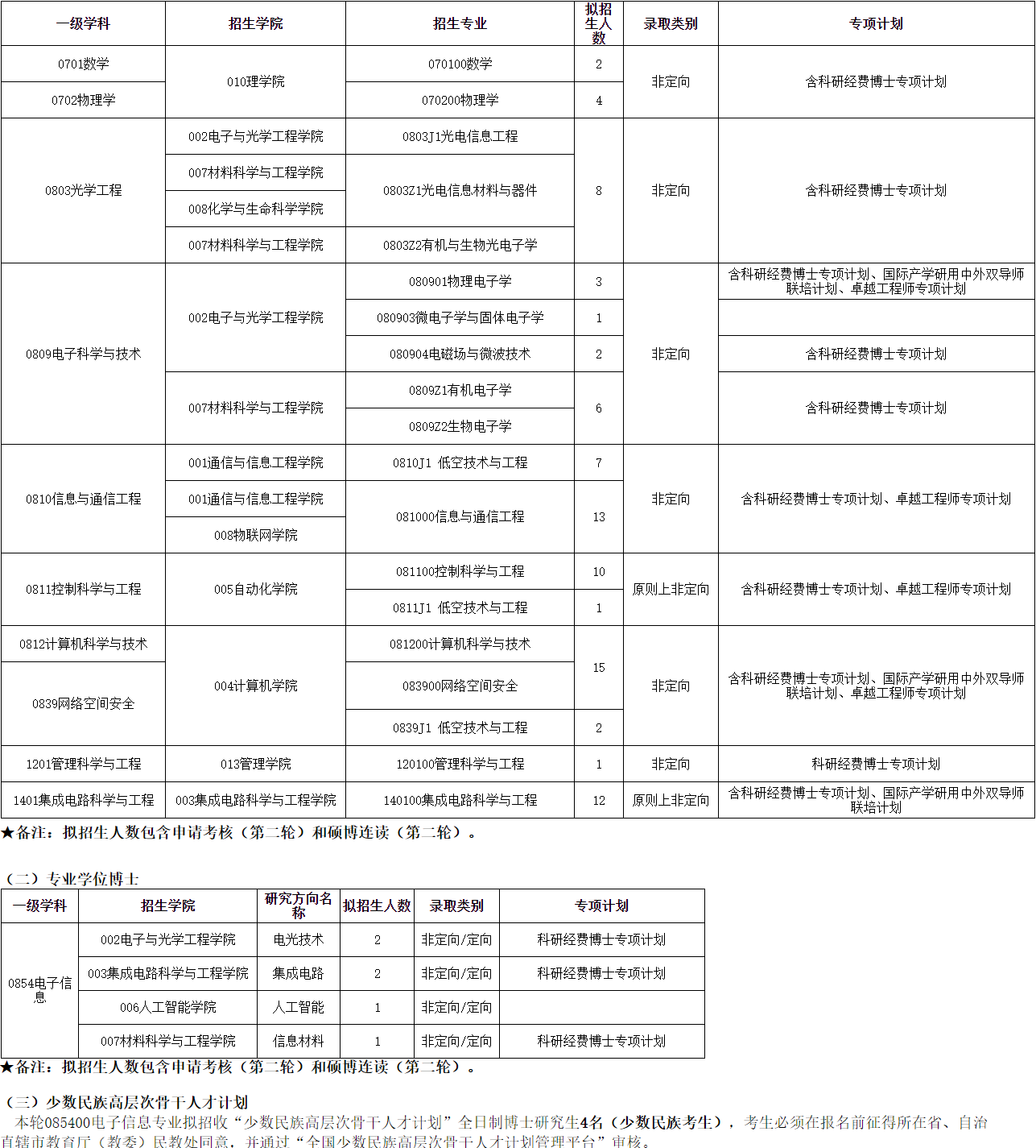 南京邮电大学关于2026年申请考核制博士生招生第二轮报名工作的通知