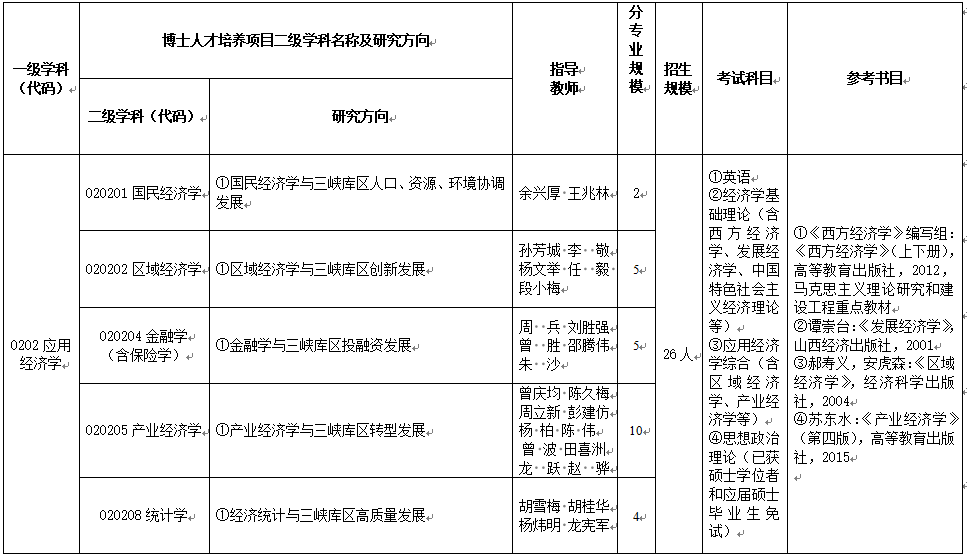 重庆工商大学2023年招收攻读博士学位研究生专业目录