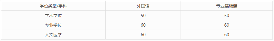山西医科大学2025年博士研究生招生考试进入复试初试成绩基本要求(社会公考阶段)