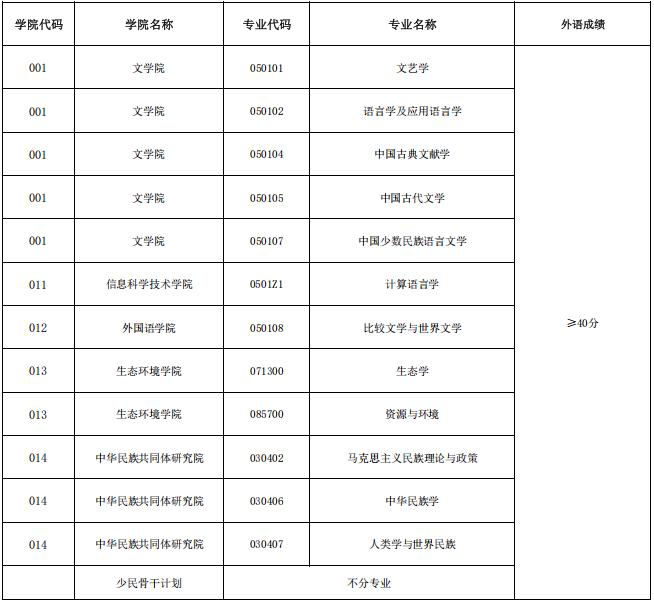 西藏大学2025年博士研究生招生考试考生进入复试的外语成绩基本要求