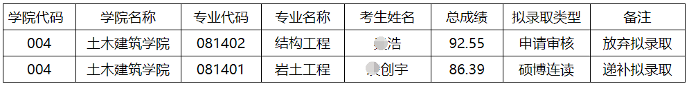 安徽理工大学2025年博士研究生拟录取补录名单公示