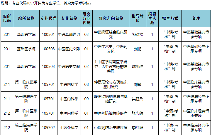 广州中医药大学2025年博士研究生申请考核制招生专业目录(中医经典传承专项)