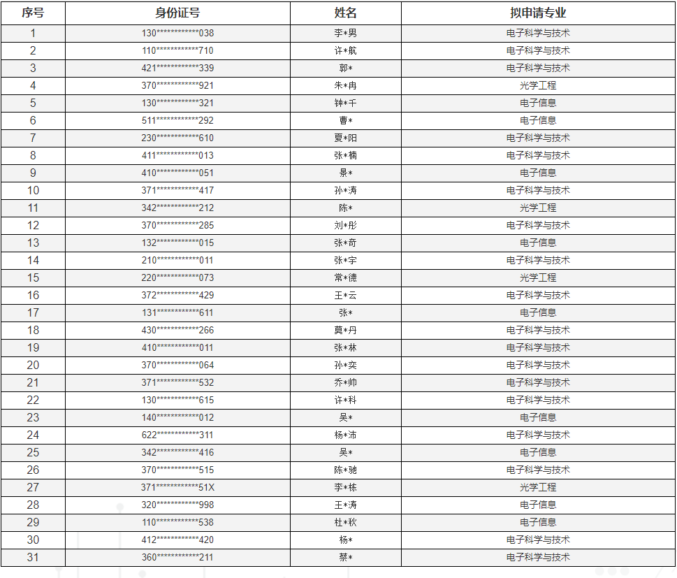2026年北京邮电大学电子工程学院申请考核制博士生初审合格名单公示(2025秋)