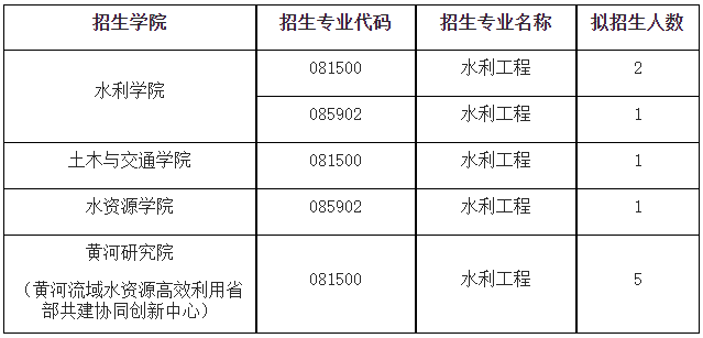 华北水利水电大学2026年攻读博士学位研究生(第二轮)招生公告