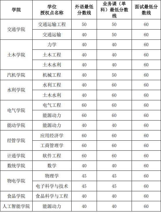长沙理工大学各学位点2026年博士研究生外语笔试/业务课笔试单科和面试最低分数线