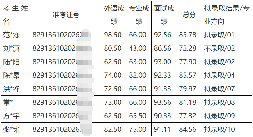 北京航空材料研究院2026年博士研究生招生拟录取公示名单(第一批)