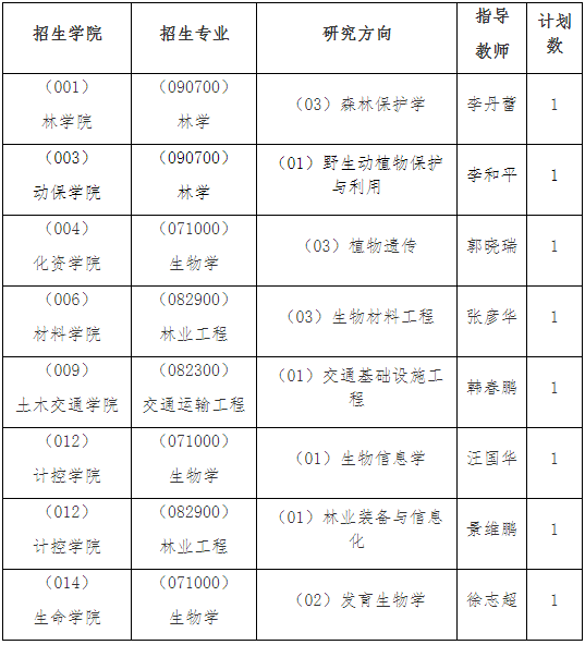 东北林业大学2025年少数民族高层次骨干人才计划博士研究生招生简章