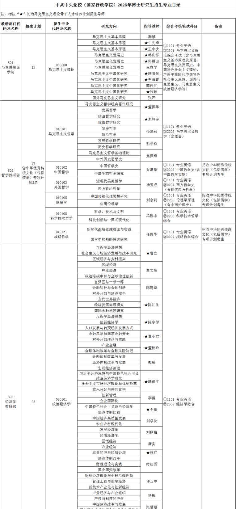 中共中央党校(国家行政学院)2025年博士研究生招生专业目录