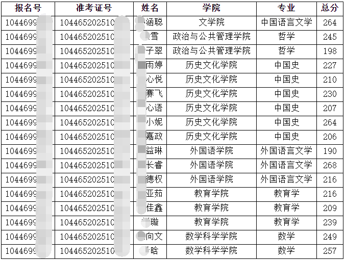 曲阜师范大学2025年博士研究生招生入学考试复试人员名单(二)