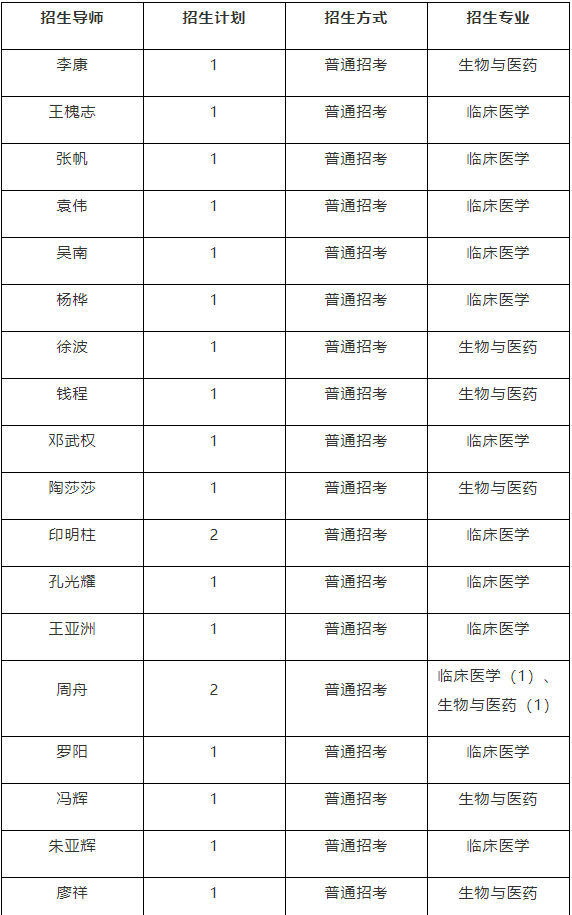 重庆大学医学院关于2026年博士研究生招生考核(第二批次)相关事项的通知