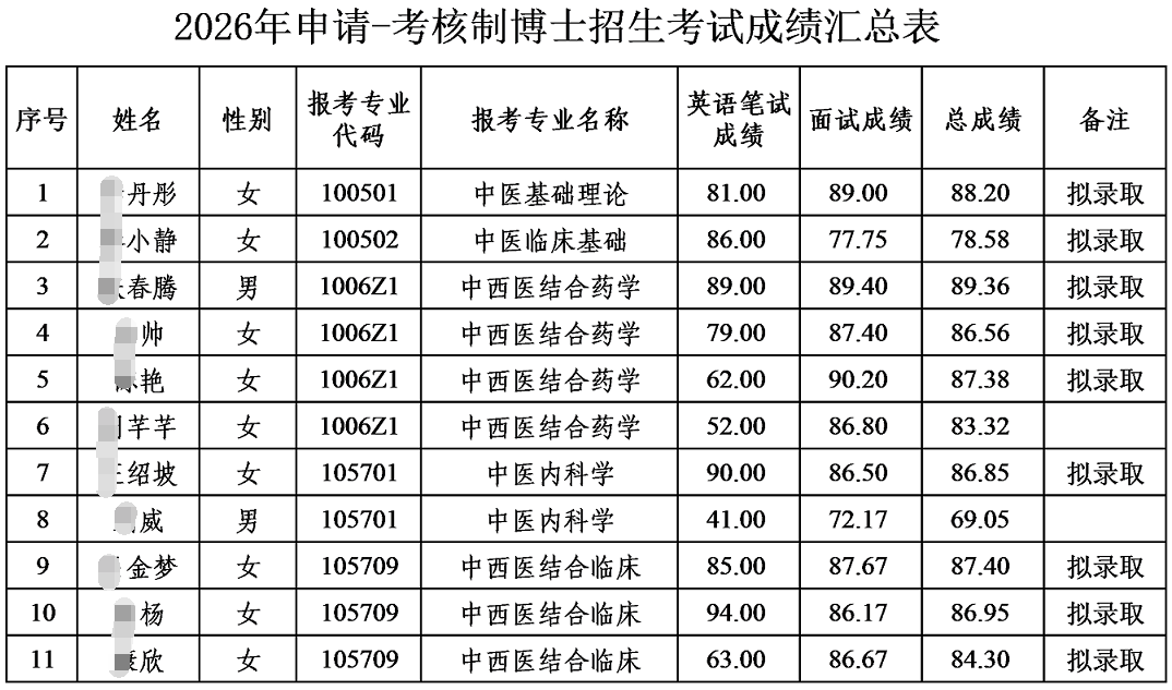 河北中医药大学2026年申请考核制博士研究生招生综合考核成绩及拟录取公示