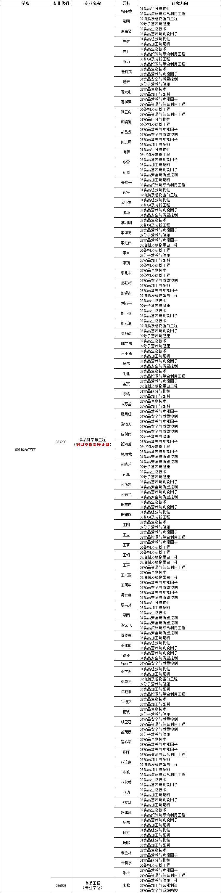 江南大学2025年第二批博士研究生招生专业目录