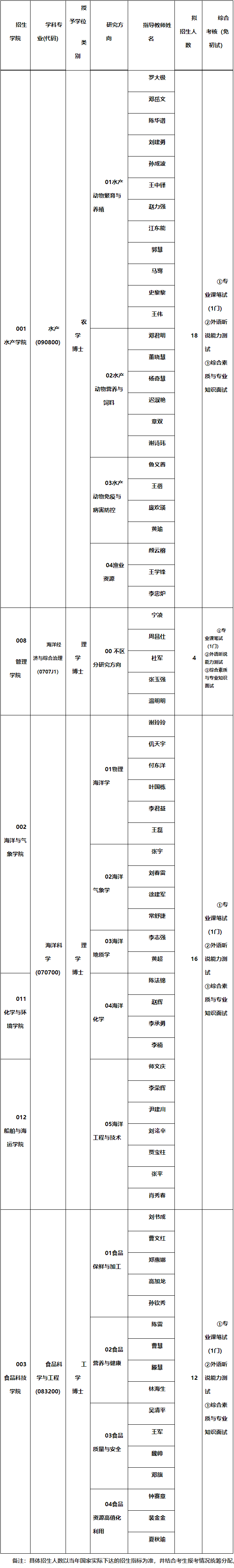 2026年考博广东海洋大学博士研究生招生专业目录