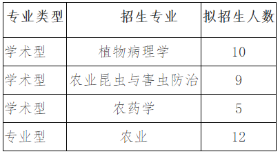 华南农业大学植物保护学院2026年博士生考生初选成绩公示及复选安排
