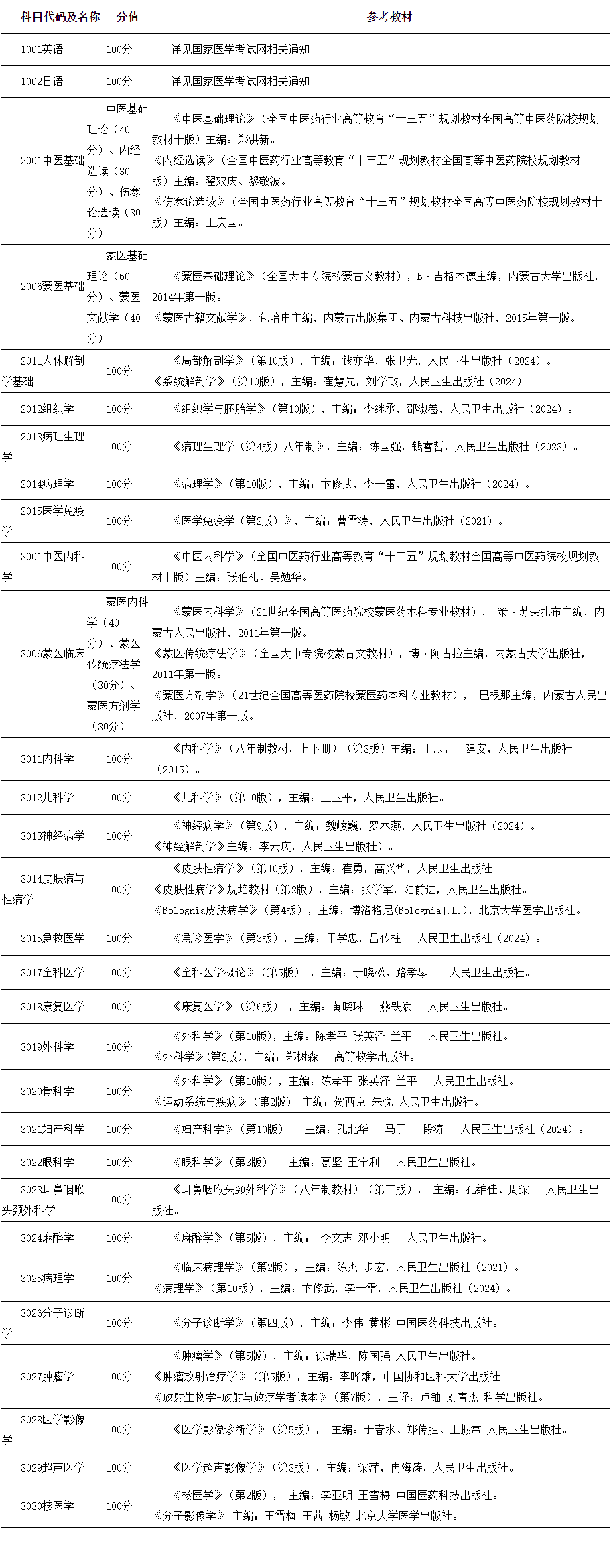 内蒙古医科大学2025年博士研究生招生考试科目一览表及参考书目