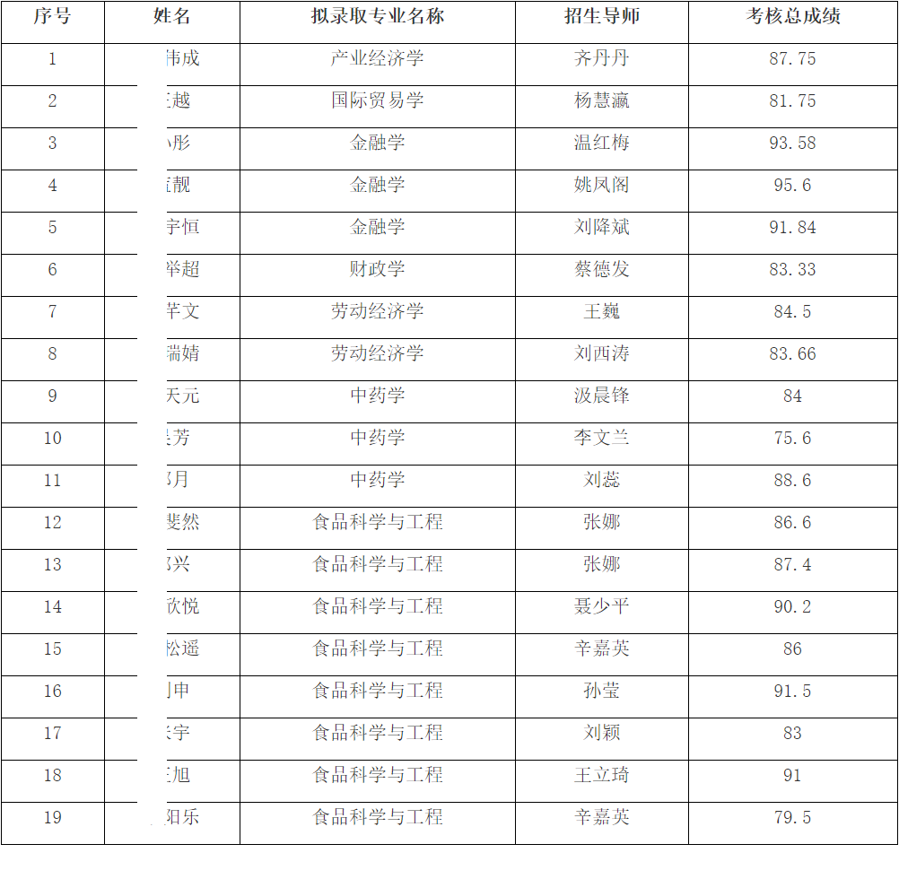 哈尔滨商业大学2026年申请考核制博士研究生拟录取名单公示