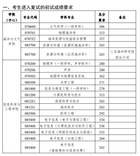 中国海洋大学2021考研分数线