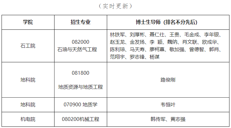 西南石油大学关于2025年博士研究生新一轮部分招生专业补充报名/英语水平测试及同等学力加试的通知