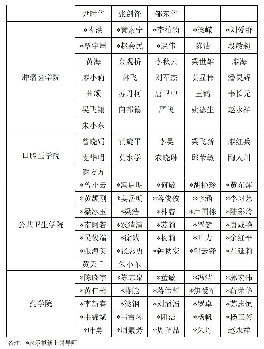 广西医科大学2025年度博士研究生导师拟聘人员名单公示