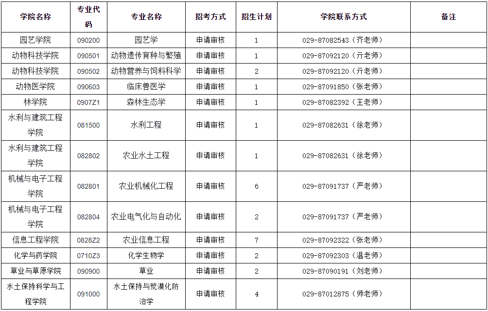 西北农林科技大学2025年博士招生公告(增量)