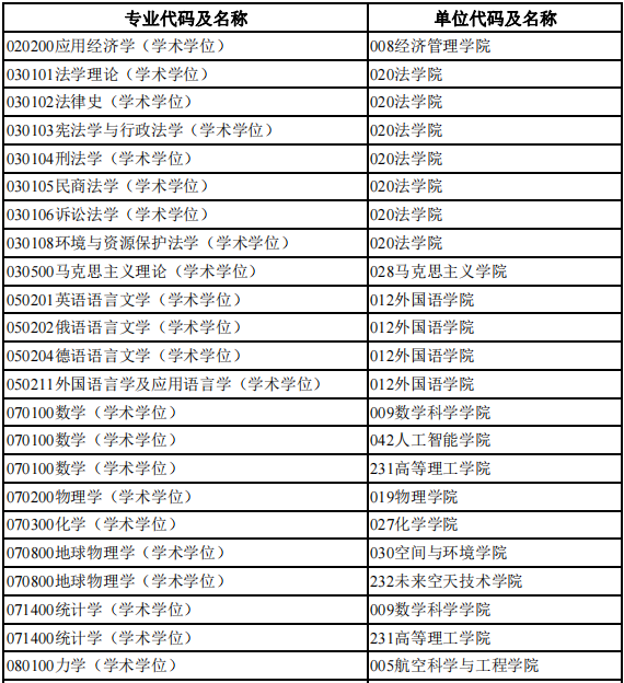 北京航空航天大学招收2025年博士研究生招生专业及单位