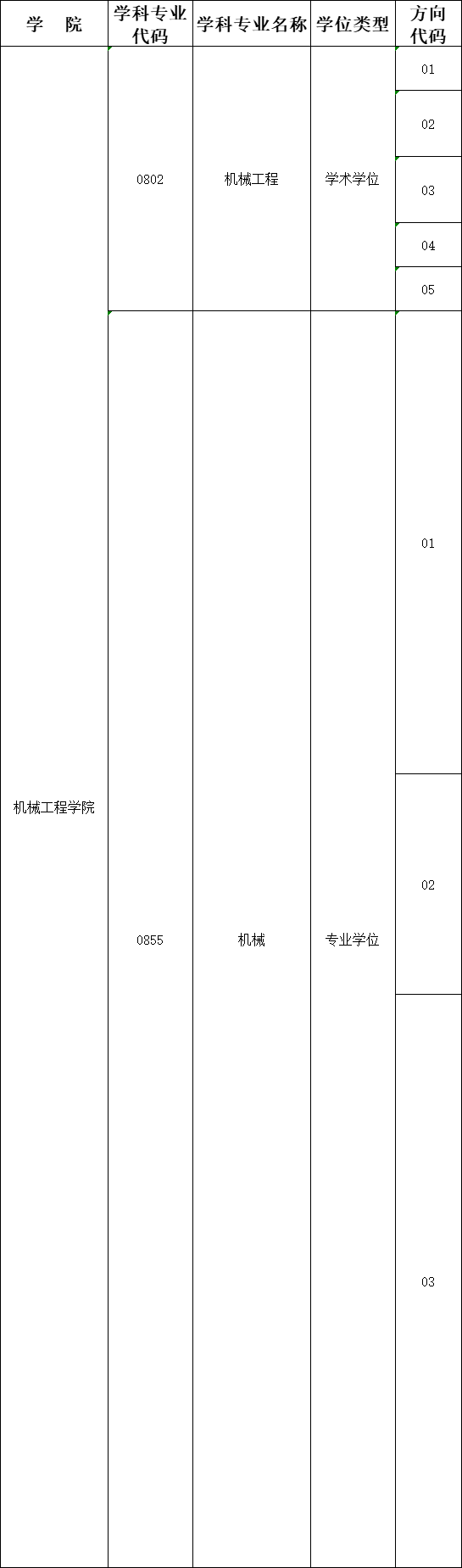 山东理工大学2025年博士研究生招生专业目录